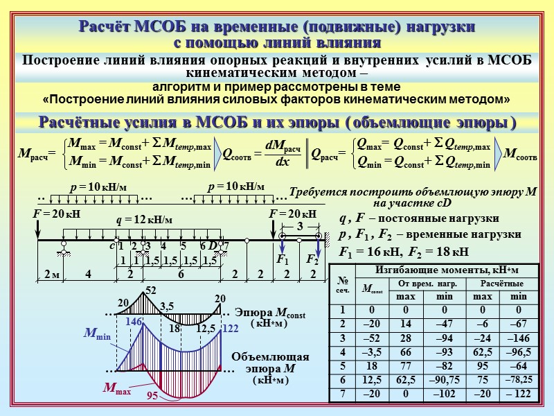 Расчёт МСОБ на временные (подвижные) нагрузки  с помощью линий влияния Построение линий влияния